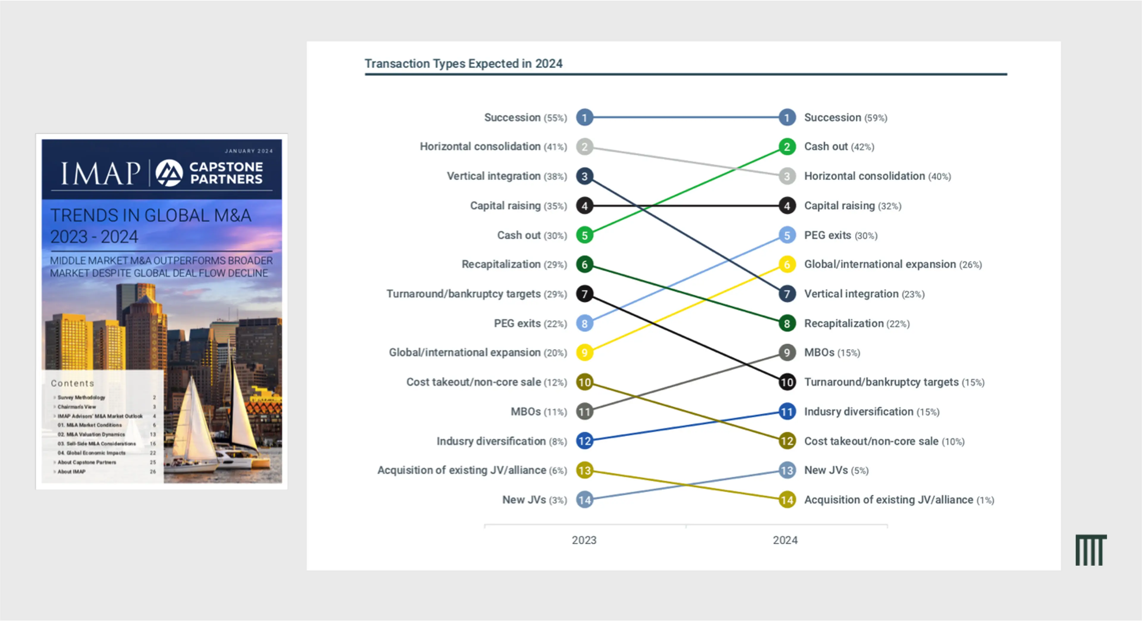 Question: What do you expect to be the most common transaction types for 2023/2024? Select all that apply.  Source: IMAP & Capstone Partners 2023-2024 Trends in Global M&A Survey, Total Sample Size (N): 133, 100