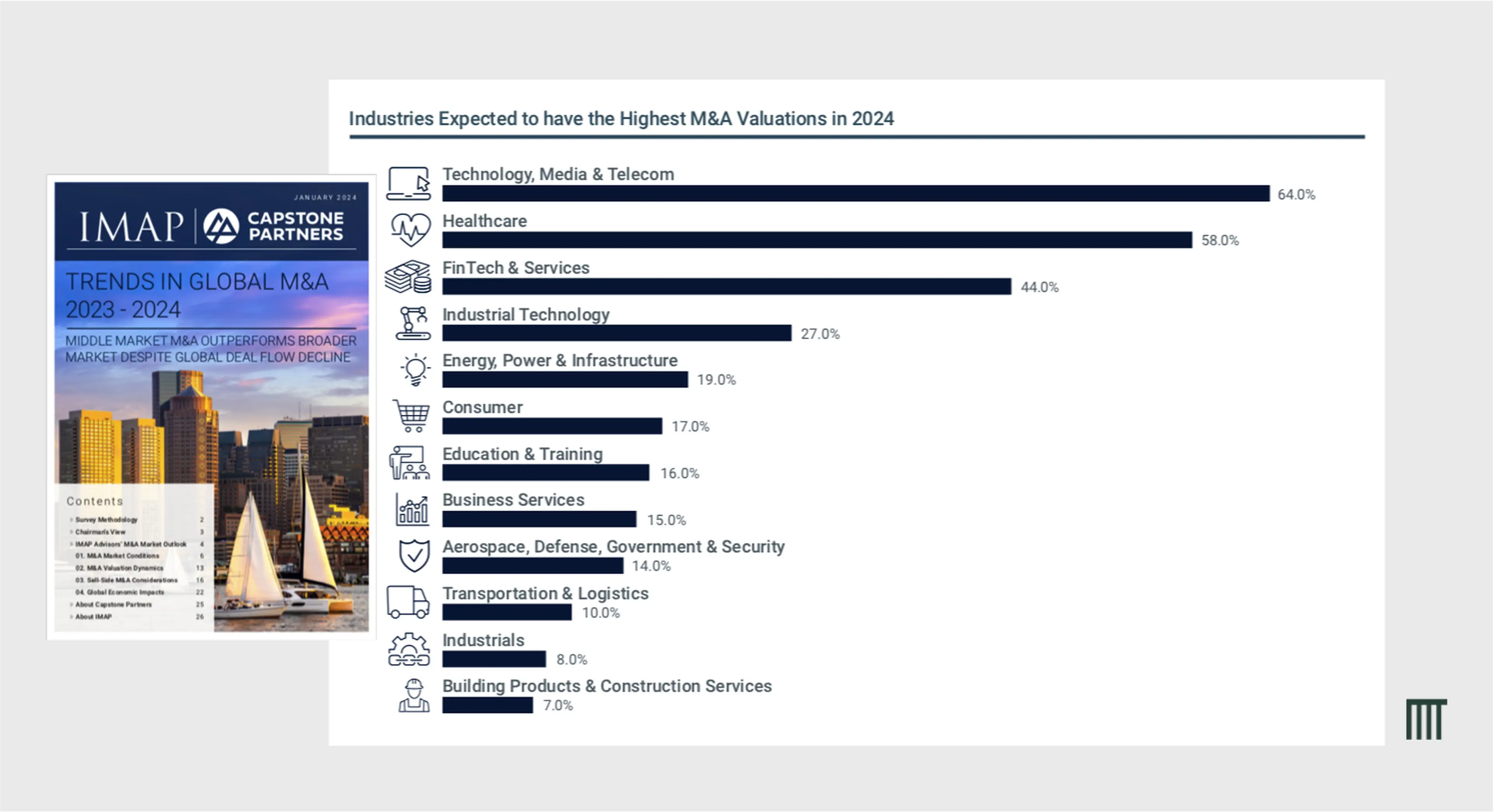Question: How do you expect M&A transaction multiples in 2024 to compare to 2023? Question: What three industries do you expect to have the highest valuations in 2024? Select three.  Source: IMAP & Capstone Partners 2023-2024 Trends in Global M&A Survey, Total Sample Size (N): 100