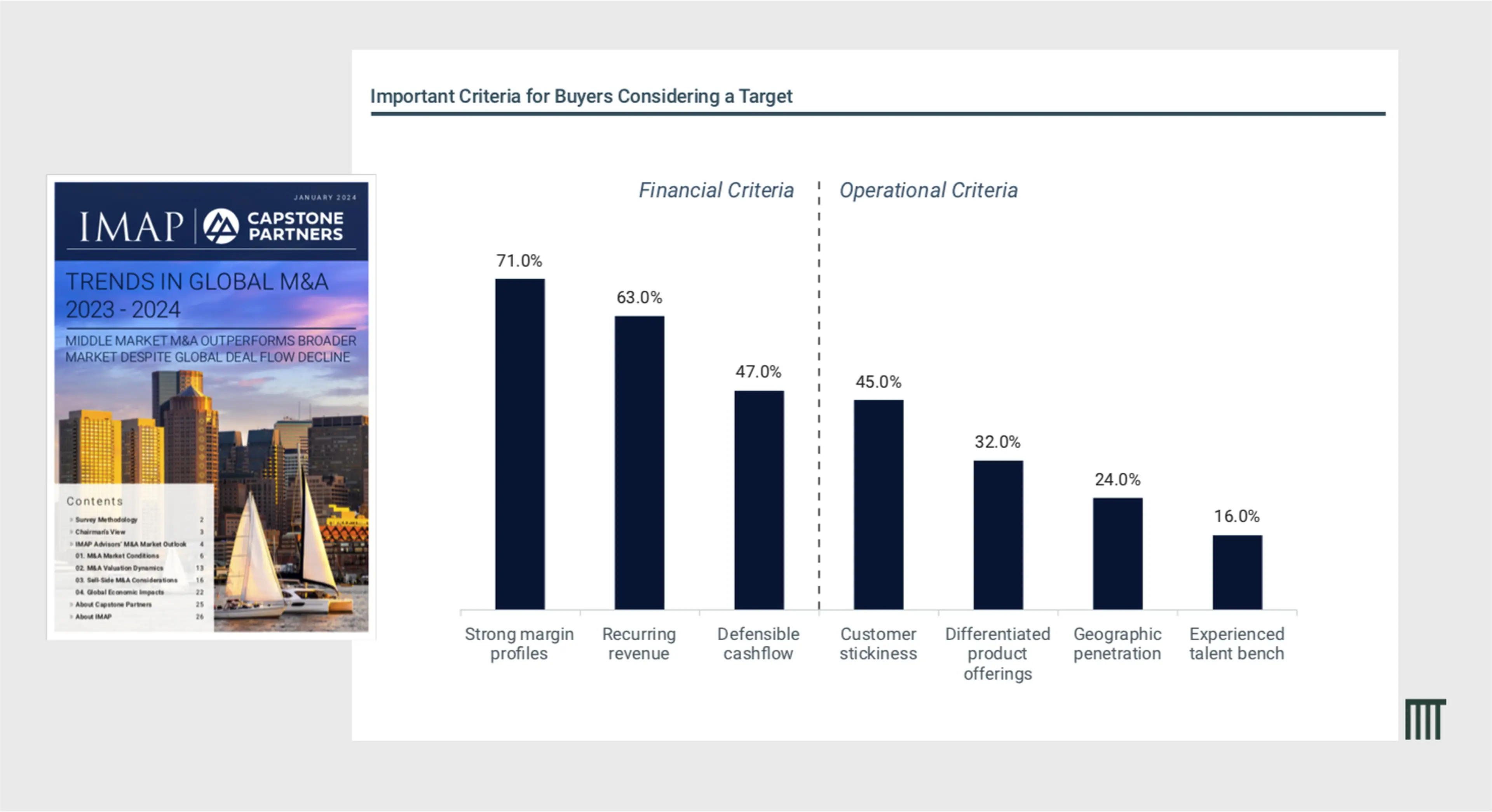 Question: What characteristics have been important to buyers when considering an M&A target in 2023? Select three. Source: IMAP & Capstone Partners 2023-2024 Trends in Global M&A Survey, Total Sample Size (N): 100