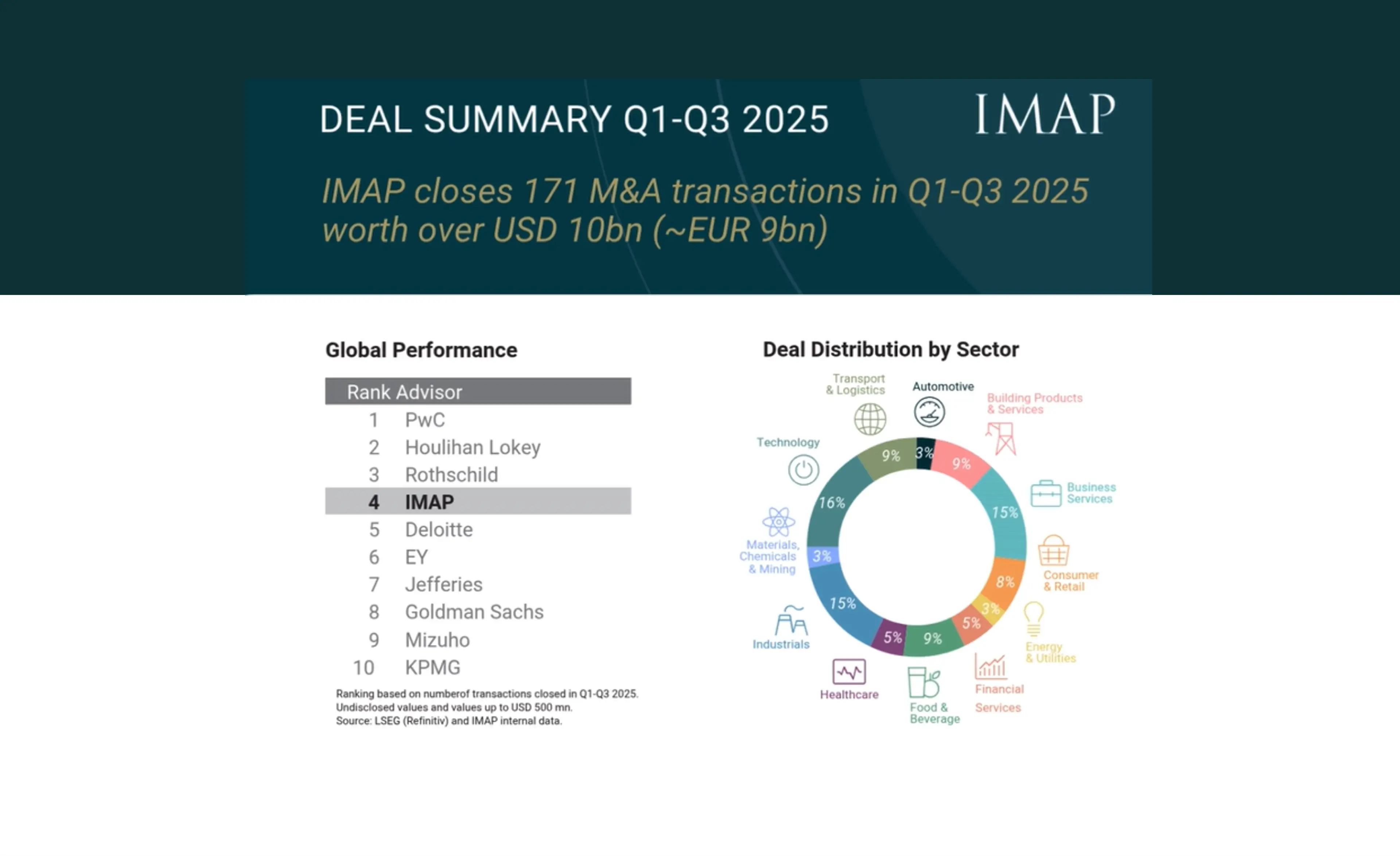 IMAP closes 171 M&A transactions in Q1-Q3 2025 worth over USD 10bn (~EUR 9bn)
